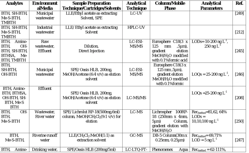 Table 4.3: Overview of Analytical Methodologies for determination of benzothiazoles in the environment *  Analytes  Environment