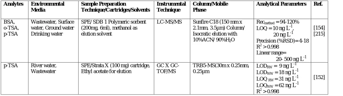 Table 4.6 :  Reported concentrations of benzosulfonamides in environmental samples and removal in wastewater treatment plants  Environmental 