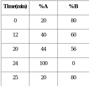 Table  7.1:  Chromatographic  gradient  elution  programme  for  HPLC-UV  separation  of  benzotriazoles and benzothiazoles 