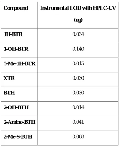 Table  7.3:  Instrumental  Limits  of  Detection  of  benzotriazoles  and  benzothiazoles  with  HPLC-UV (20 µL injection) 