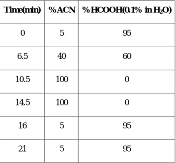 Table  7.4: Gradient  Elution  Programme  for  Atlantis  T3  column  (100  mm  ×  2.1  mm,  3μm)  with LC-MS/MS at 200µL/min 