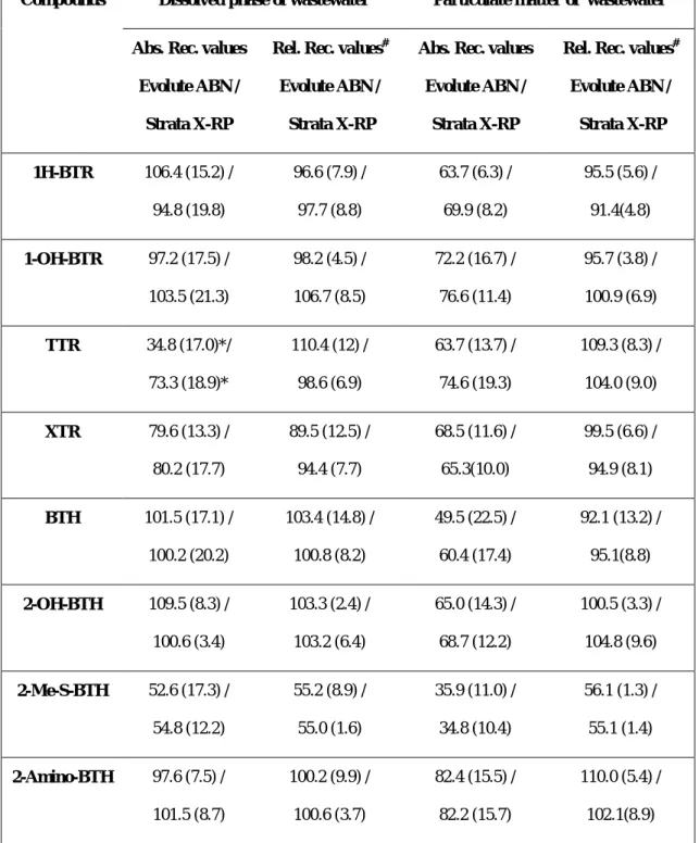 Table  7.7:  SPE  Recoveries  of  BTRs  and  BTHs  %  (RSD  %,  n  =3  fortification  level  (25  ng  mL -1  at final extract) × 2 replicates) from Evolute ABN and Strata X-RP.