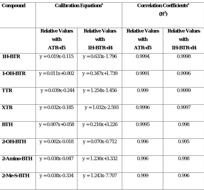 Table 7.9: Calibration equations and linearity for BTRs ad BTHs in sewage sludge samples  Compound  Calibration Equations a  Correlation Coefficients a
