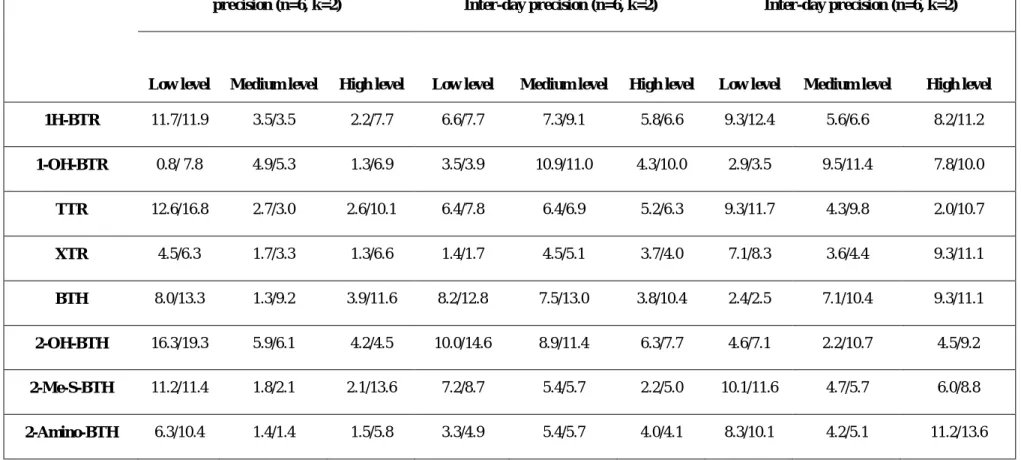 Table 7.12:  Precision data of the extraction procedure for  BTRs and BTHs in wastewater samples (dissolved phase)