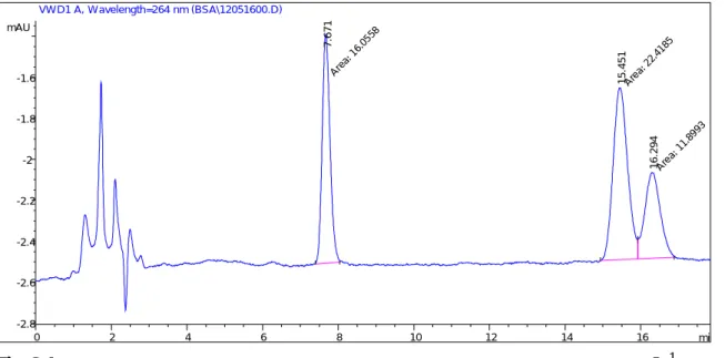Fig  8.1:  Chromatograms  of  separation  of  benzosulfonamides  with  HPLC-UV;  2  m g  L -1  standard  injection, Symmetry C18 column, Flow rate: 0.5 mL/min, 15/85 (ACN/H 2 O)