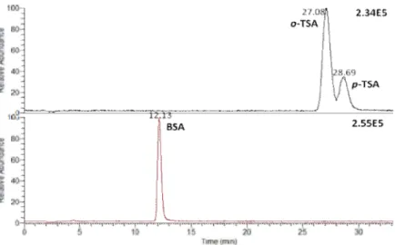 Fig. 8.7:  LC-MS/MS Chromatograms of benzosulfonamides in standard solution (250 ng    mL -1 )   