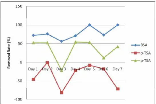 Fig 9.5: Trends of removal of BSAs over the week during wastewater treatment 