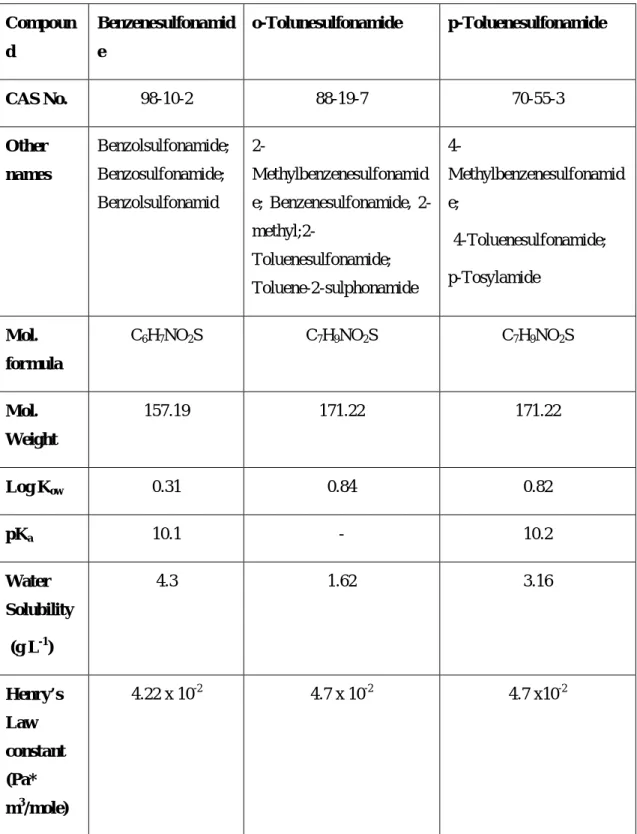 Table 3.3: Properties of Benzosulfonamides   Compoun