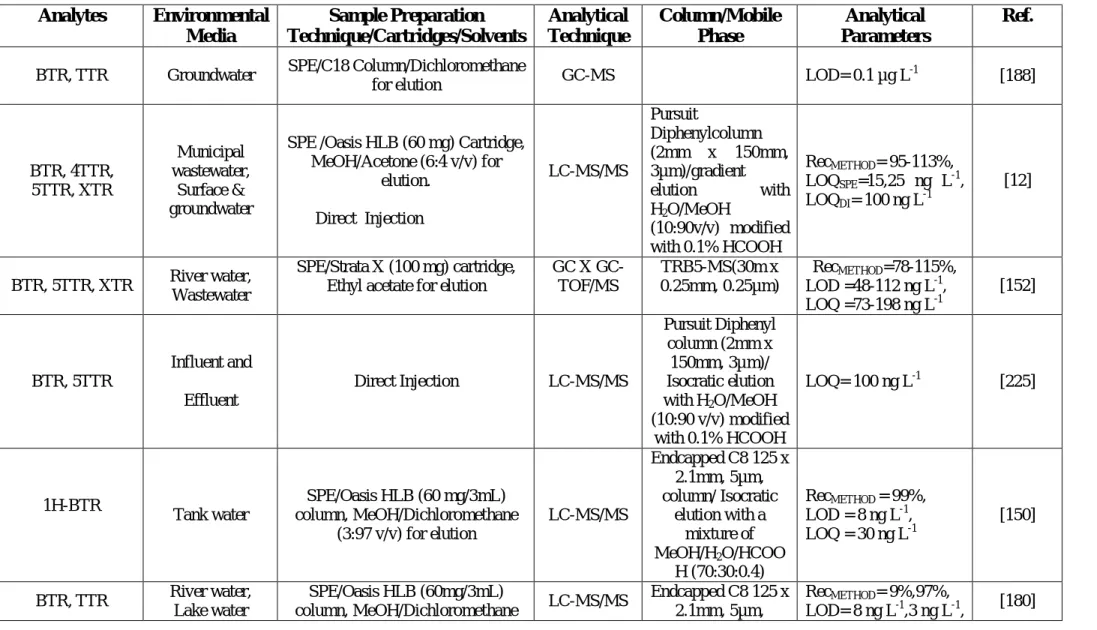 Table 4.1: Overview of Analytical Methodologies for determination of benzotriazoles in the environment *  Analytes  Environmental 