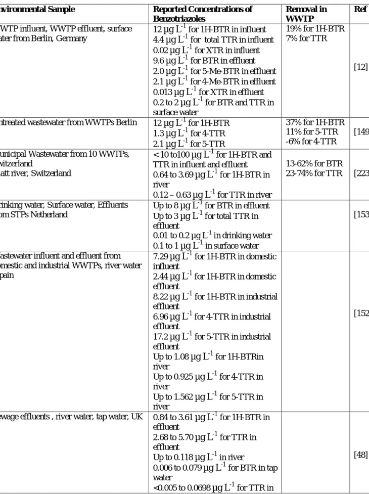 Table 4.2: Reported concentrations of benzotriazoles in environmental samples and removal  in wastewater treatment plants 