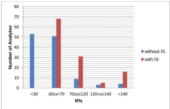 Figure 5.4: Comparison of percentages of recoveries while using  IS or not  in            GC-APCI-QTOF