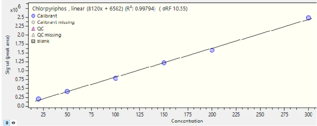 Figure 5.6: Calibration curve of Chlorpyrifos in positive ionization LC-ESI-QTOF 