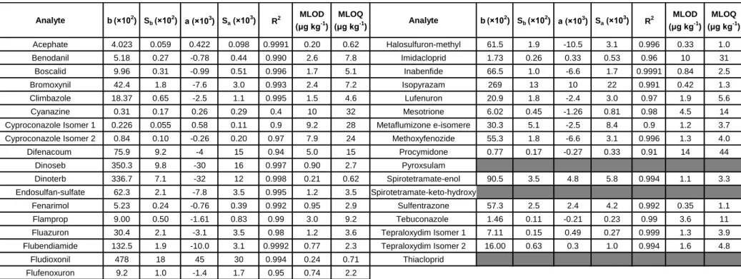 Table AII.2: : Procedural Standard Calibration curves for 2-30 μg kg -1 , MLODs, MLOQs for negative ionization with LC-ESI-QTOF
