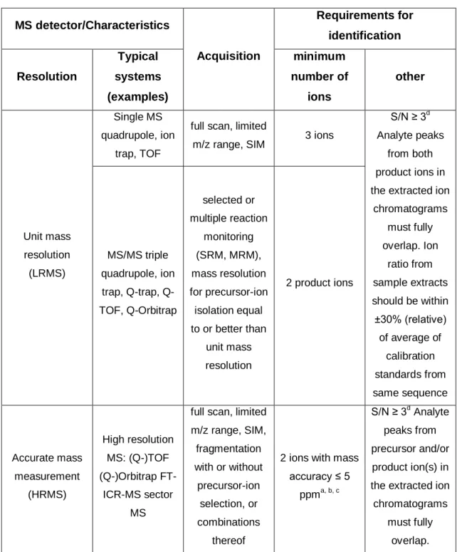 Table 1.4 : Identification requirements for different MS techniques, SANTE11813/2017 
