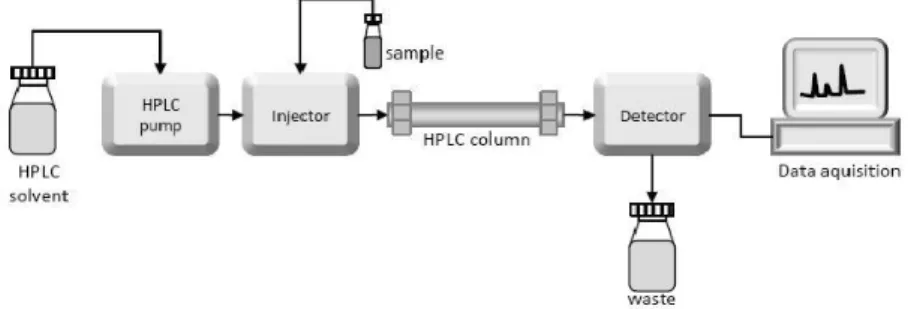 Figure 2.3: HPLC Instrumentation 