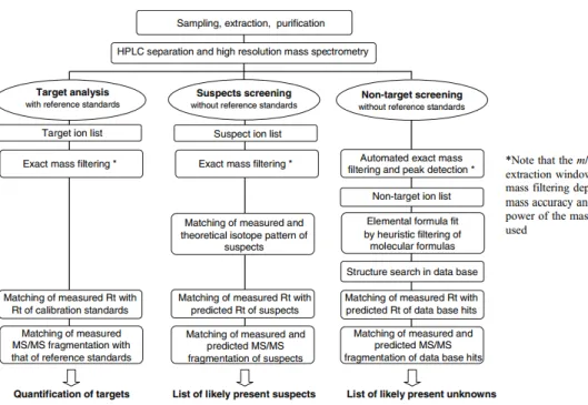 Figure 2.17 : Systematic workflow for target, suspect and non-target screening by LC- LC-HRMS 