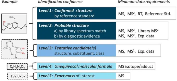 Figure 2.18: Identification confidence levels in HRMS 