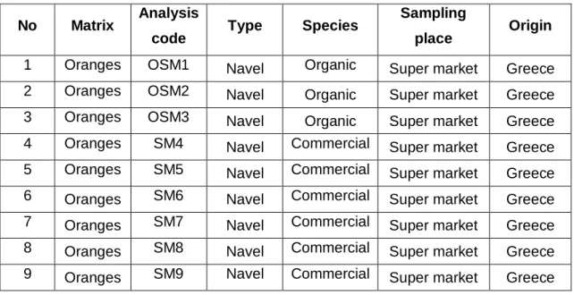 Table 4.1: Orange samples details with their analysis code. 