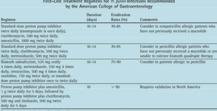 Table 2: Therapeutic regimens for treating H. pylori infection by the  American College of Gastroenterology 