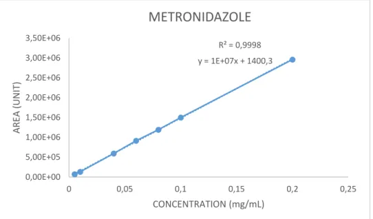 Figure 1. Area versus concentration of Metronidazole in simulated  gastric fluid pH 1.2 