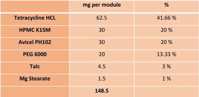 Table 1. Formulation of Tetracycline HCL contolled release 
