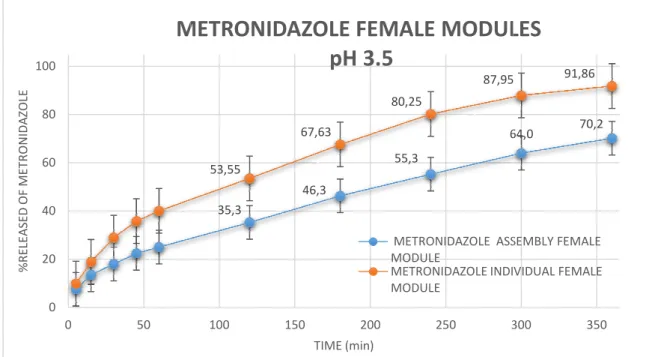 Figure 10: Dissolution profile of Metronidazole female individual and female  from assemled system