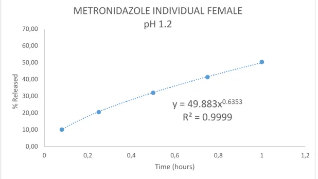 Figure 14: Percent release profile of metronidazole (n=3) as individual module in  pH 1.2