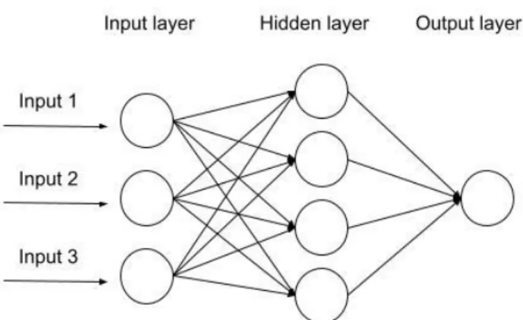 Figure 1: A simple Neural Network.
