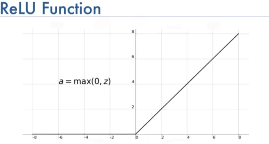 Figure 5: ReLU activation function [3]