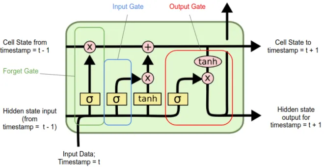 Figure 7: The LSTM Network [7].