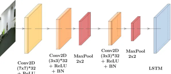 Figure 10: The proposed hybrid CNN-LSTM architecture.