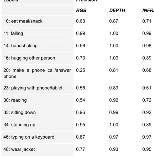 Table 1: Precision scores achieved using RGB, depth and infrared data.
