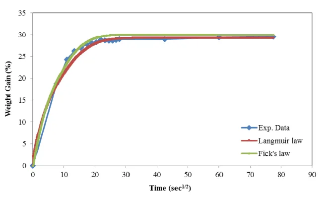 Fig. 6.3 : Experimental and simulation results of weight gain for a cylindrical specimen