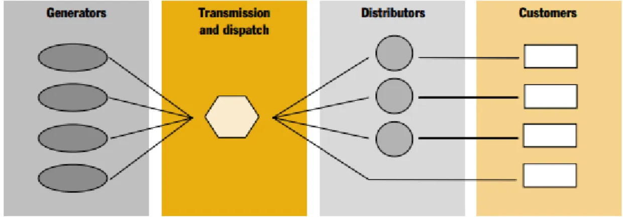 Figure 2 :  The single buyer model   Source: Lovei (2000) 49