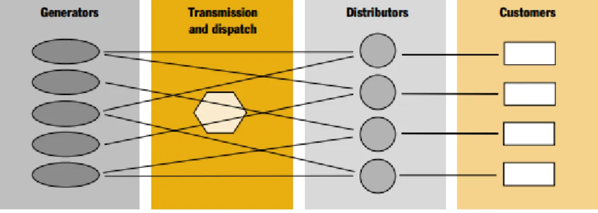 Figure 3: The wholesale market competition model  Source: Lovei (2000) 52