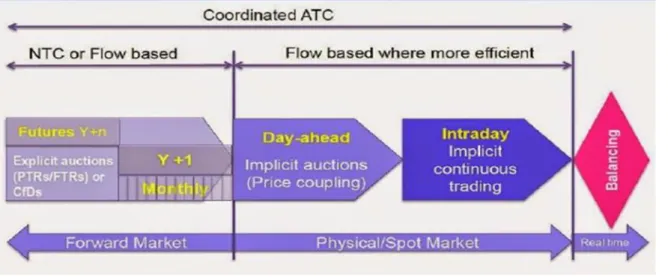 Figure 5: The EU Target Model in electricity   Source: European Commission 71