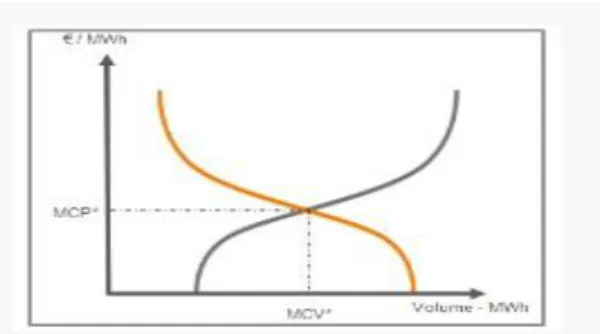 Figure 7: MCP: Market Clearing Price, MCV: Market Clearing Volumes   Source: Epexspot 79