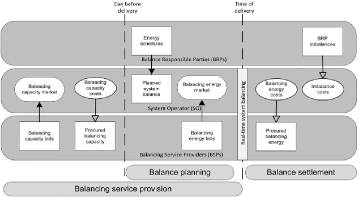 Figure 9: Basic structure of the balancing market  Source: Van der Veen, R.A.C. &amp;  Hakvoort, A.R