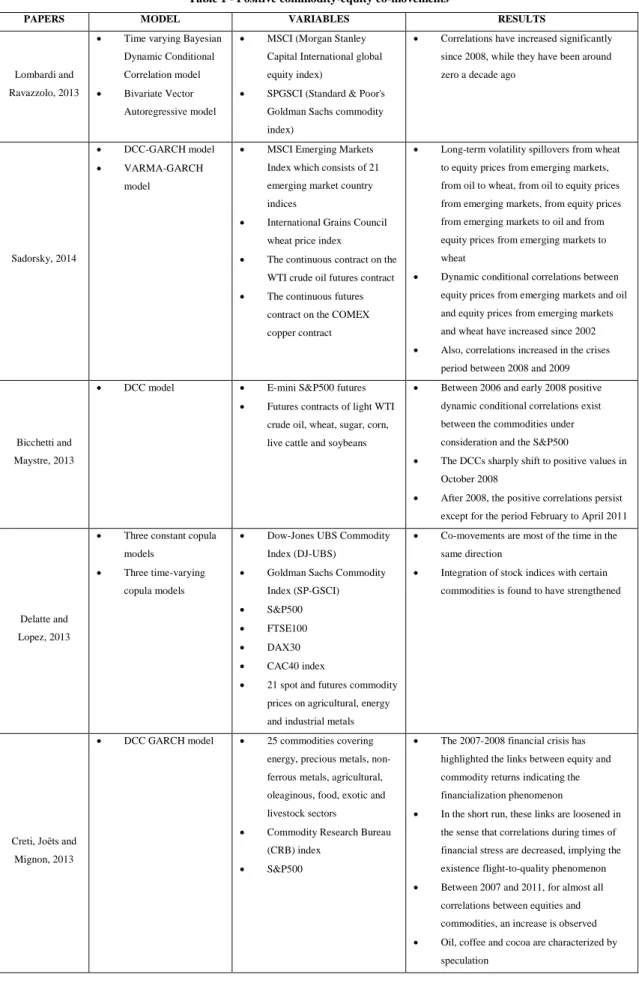 Table 1 - Positive commodity-equity co-movements 