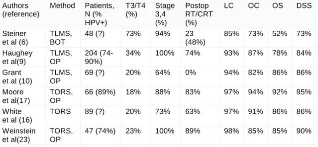 Table 9 . Oncologic results of TLMS and TORS 