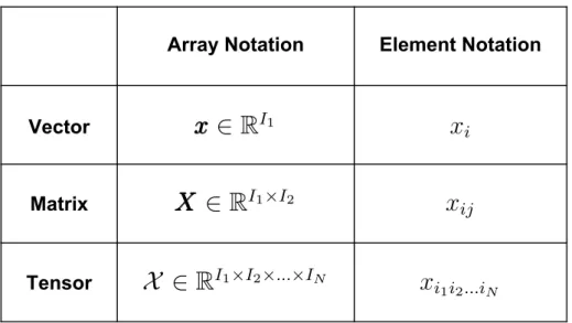 Table 1: Notations