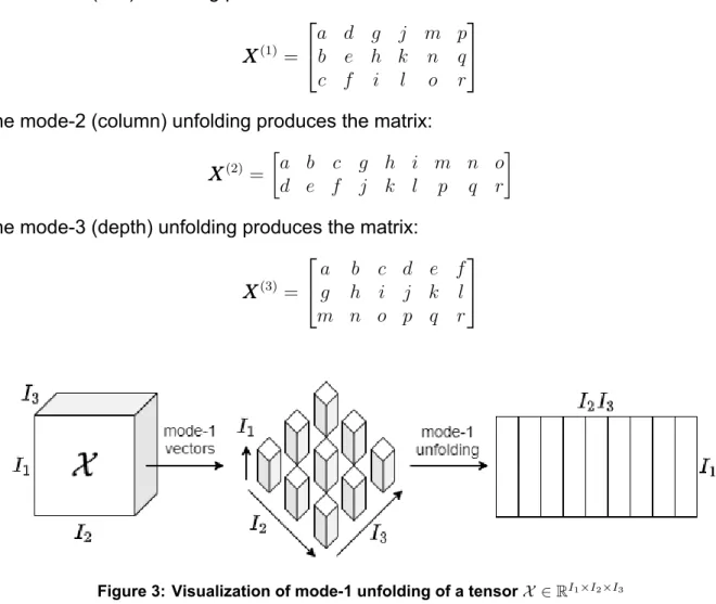 Figure 3: Visualization of mode-1 unfolding of a tensor X ∈ R I 1 ×I 2 ×I 3