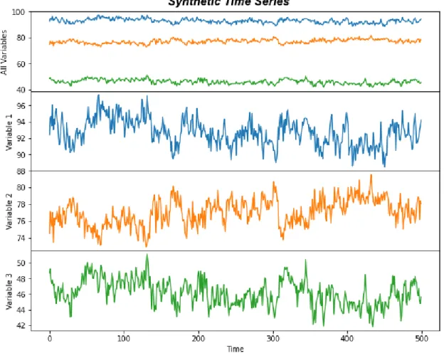 Figure 10: Sample of 500 observations for the generated time series
