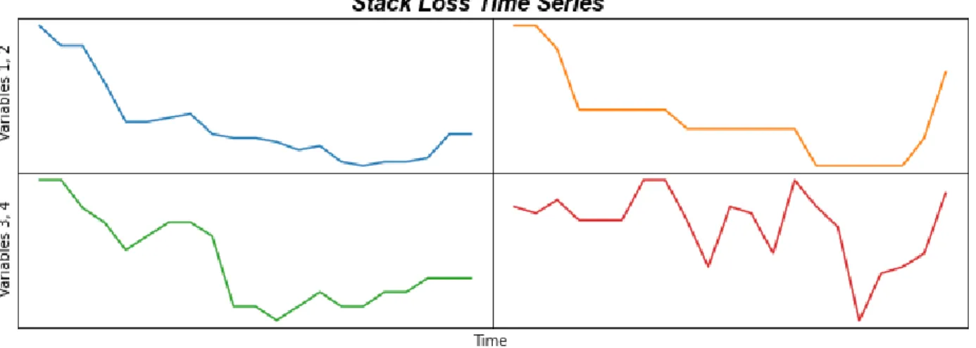 Figure 16: Stack Loss Individual Time Series