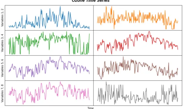 Figure 18: Individual Time Series of the Ozone Dataset