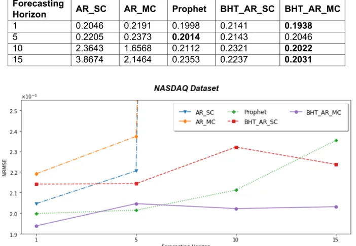 Table 16: Experimental Forecasting Results - NASDAQ Dataset