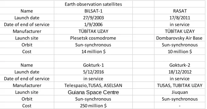 Figure 3 Earth observation satellites 