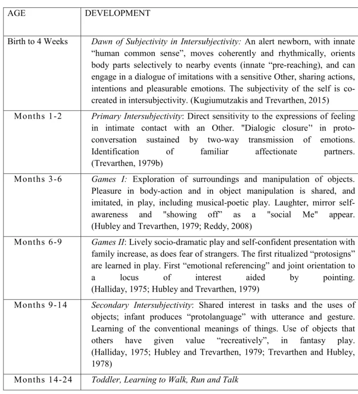 Table  2  -  Age-related  stages  in  development  of  actions-with-awareness,  and  of  communication, in infants and young toddlers