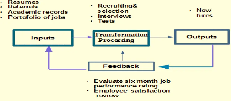 Figure 2: Improving Productivity through recruiting process
