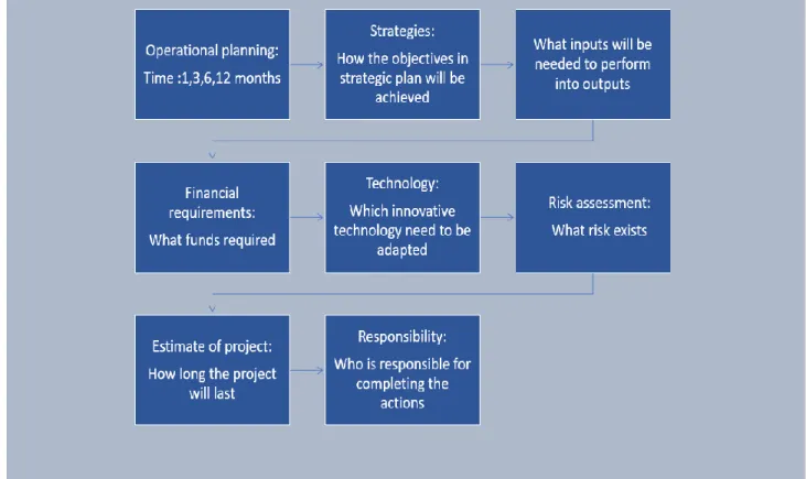 Table 4 “Monitor and update Operational plans” 